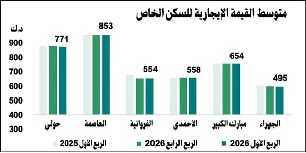 «بيت التمويل»: نسب إشغال العقارات الاستثمارية تستقر بين 88% و92%