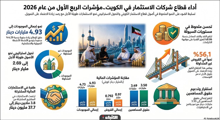 4 93 مليارات دينار أصول 65 شركة استثمار بنهاية مارس 2026
