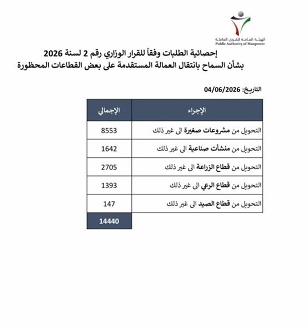 «الأنباء» تنشر إحصائية بالموافقات على تحويل بعض القطاعات المحظورة: 14440 وافداً منهم 8553 للمشروعات الصغيرة