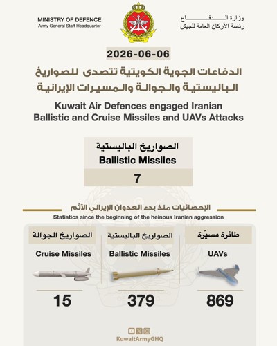 «الدفاع»: اعتراض 7 صواريخ باليستية معادية دون تسجيل إصابات بشرية و«الخارجية»: الاعتداءات الإيرانية الآثمة والمتكررة لا يمكن تبريرها تحت أي ذريعة