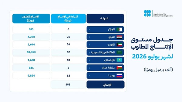 7 دول من تحالف «أوپيك+» سترفع حصص إنتاج النفط بواقع 188 ألف برميل في يوليو المقبل