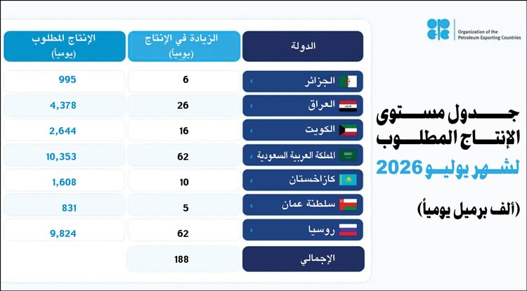 7 دول من أوپيك+ سترفع إنتاج النفط 188 ألف برميل يوميا