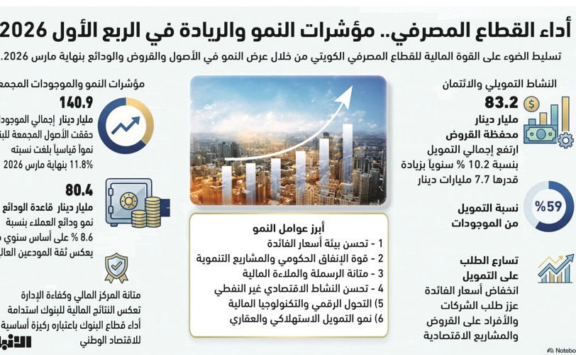 83 2 مليار دينار محفظة البنوك التمويلية و80 4 مليار دينار قاعدة الودائع