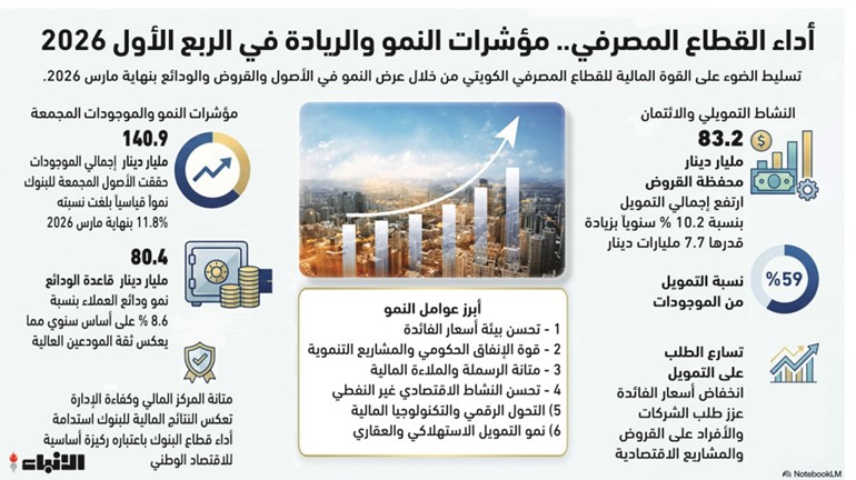 83.2 مليار دينار محفظة البنوك التمويلية.. و80.4 مليار دينار قاعدة الودائع