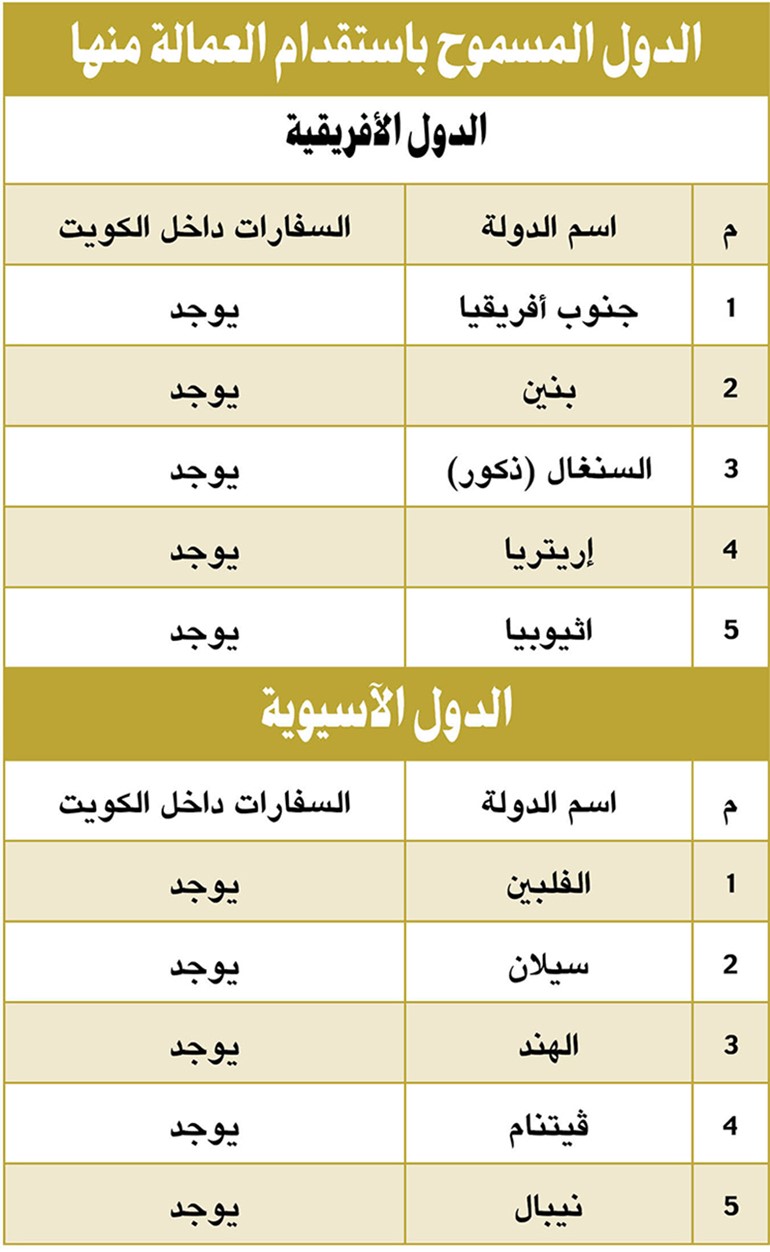 10 دول لاستقدام العمالة المنزلية