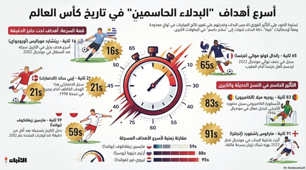 16 ثانية فقط..  رقم قياسي يصعب كسره لأسرع أهداف البدلاء