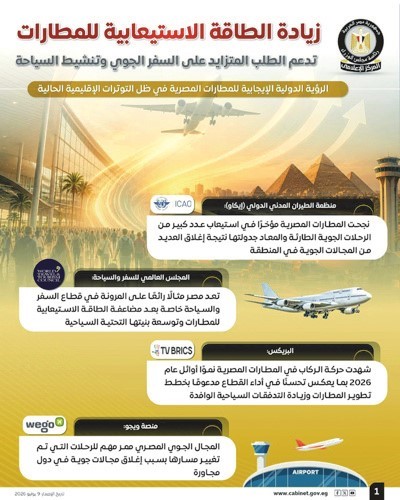 مجلس الوزراء: إشادات عالمية بالمطارات المصرية وقدرتها على تلبية الطلب العالمي المتزايد على السفر