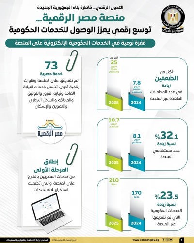 مجلس الوزراء: زيادة المعاملات عبر «مصر الرقمية» من 7.8 ملايين عام 2024 إلى أكثر من 25 مليوناً عام 2025