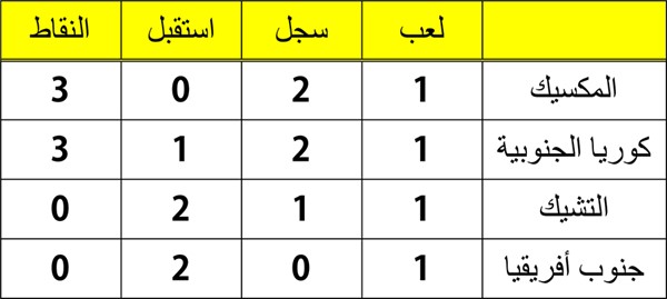 المكسيك تتصدر المجموعة الأولى