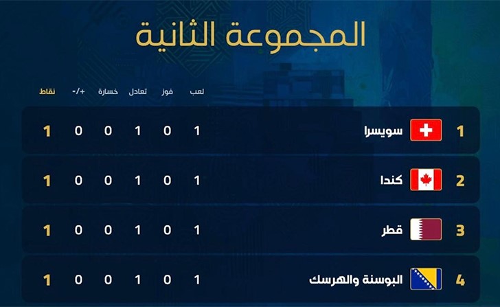 ترتيب المجموعة الثانية بعد ختام الجولة الأولى