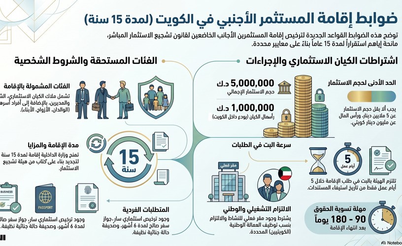الأنباء تنشر ضوابط منح إقامة لمدة 15 عاما للمستثمرين الأجانب