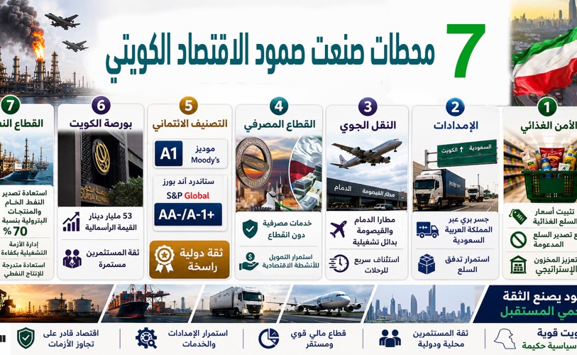 107 أيام حرب كيف تجاوزت الكويت أصعب اختبار اقتصادي؟