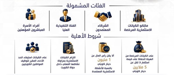 «الداخلية»: إقامة المستثمرين وأسرهم لـ 15 سنة بهدف تحويل الكويت لمركز مالي وتجاري