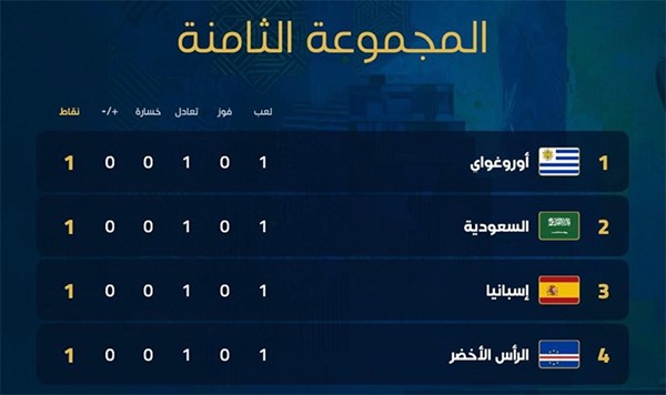 كأس العالم.. ترتيب المجموعة الثامنة بعد ختام الجولة الأولى