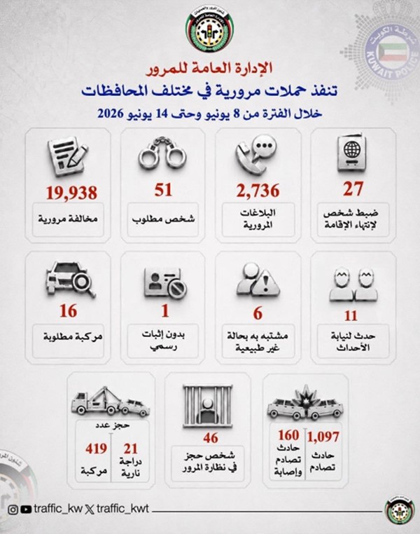 «المرور»: نحو 20 ألف مخالفة وضبط 51 مطلوباً خلال أسبوع