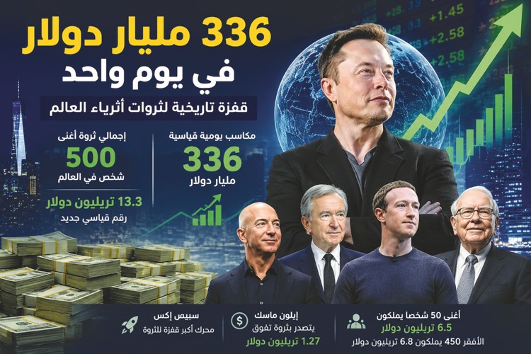 أثرياء العالم يضيفون 336 مليار دولار في يوم واحد