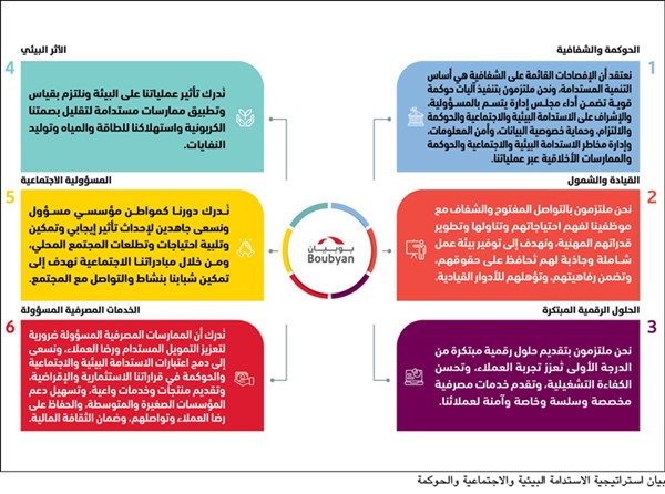 «بوبيان» يصدر تقريره السنوي للاستدامة 2025 معززاً ريادته نحو تطبيق معايير الحوكمة