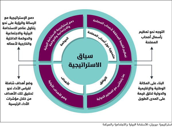 «بوبيان» يصدر تقريره السنوي للاستدامة 2025 معززاً ريادته نحو تطبيق معايير الحوكمة