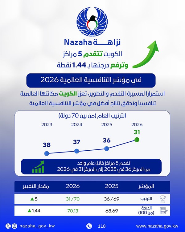 الكويت تتقدم خمس مراتب في مؤشر التنافسية العالمية لعام 2026