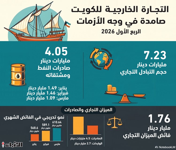 1 7 مليار دينار فائض الكويت التجاري في الربع الأول من 2026