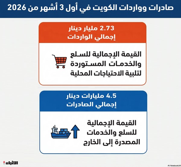 4.5 مليارات دينار صادرات الكويت.. و2.7 مليارات دينار واردات