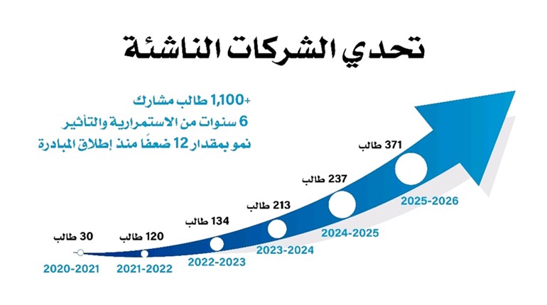 جامعة بابسون تضم AUM إلى نخبة الأعضاء المؤثرين عالمياً «Circle of Influence»