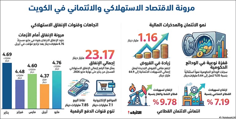 4 76 مليارات إنفاق استهلاكي بعد الحرب