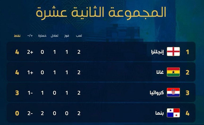 كأس العالم ترتيب المجموعة الثانية عشرة بعد ختام الجولة الثانية