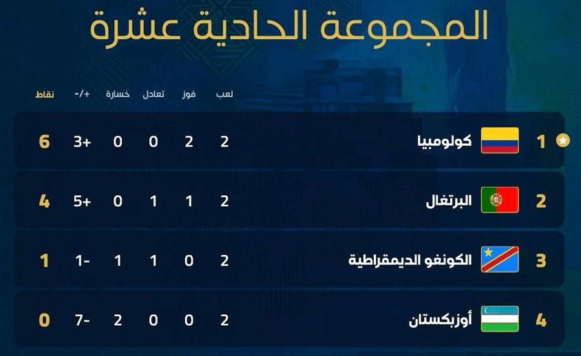كأس العالم ترتيب المجموعة الحادية عشرة بعد ختام الجولة الثانية