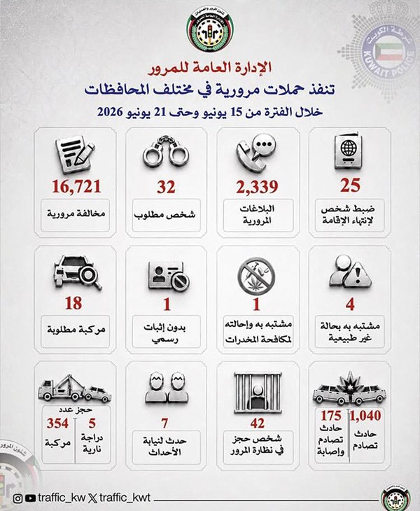 1215 حادثاً وضبط 32 مطلوباً وتحرير 16721 مخالفة في أسبوع