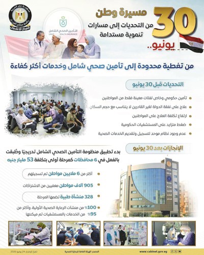 «إعلامي مجلس الوزراء» يرصد أوضاع الصحة قبل «30 يونيو» وبعدها «من تغطية صحية محدودة إلى تأمين صحي شامل»