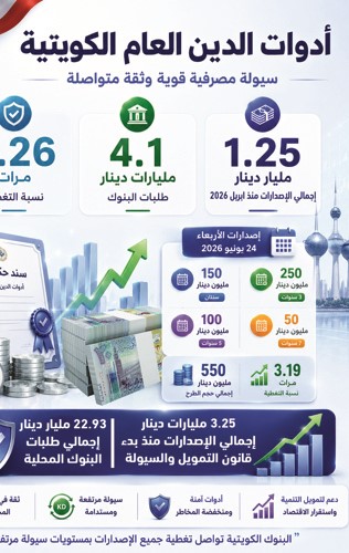4 إصدارات دين عام بـ 550 مليون دينار و1 25 مليار الإجمالي من بداية 2027/2026