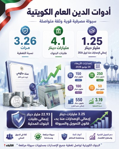 4 إصدارات دين عام بـ 550 مليون دينار.. و1.25 مليار الإجمالي من بداية 2027/2026