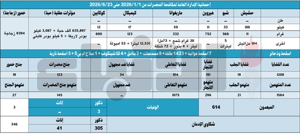 «المكافحة»: 1200 قضية و1564 متهماً و323 كيلو مخدرات و635 ألف حبة و9 آلاف زجاجة خمر .. حصاد النصف الأول من 2026