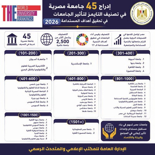 إدراج 45 جامعة مصرية في تصنيف «التايمز» لتأثير الجامعات في تحقيق أهداف التنمية المستدامة لعام 2026