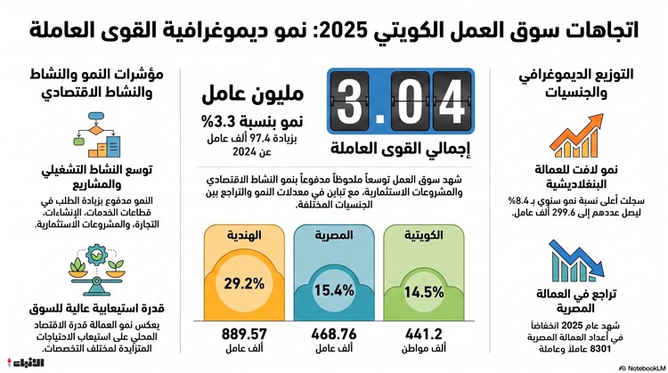 3 04 ملايين مواطن ومقيم يعملون في الكويت بنهاية 2025