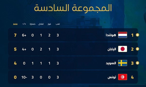 كأس العالم..ترتيب المجموعة السادسة بعد ختام الجولة الثالثة