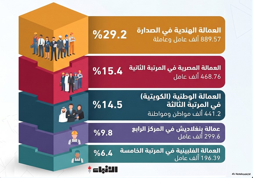 أكبر 5 جنسيات في سوق العمل الكويتي