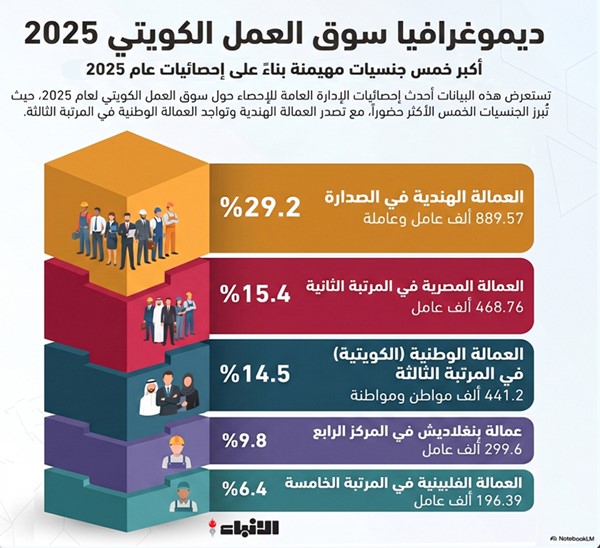 أكبر 5 جنسيات في سوق العمل الكويتي