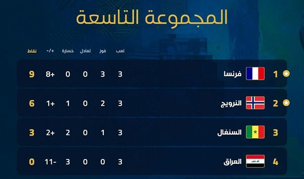 كأس العالم..ترتيب المجموعة التاسعة بعد ختام الجولة الثالثة