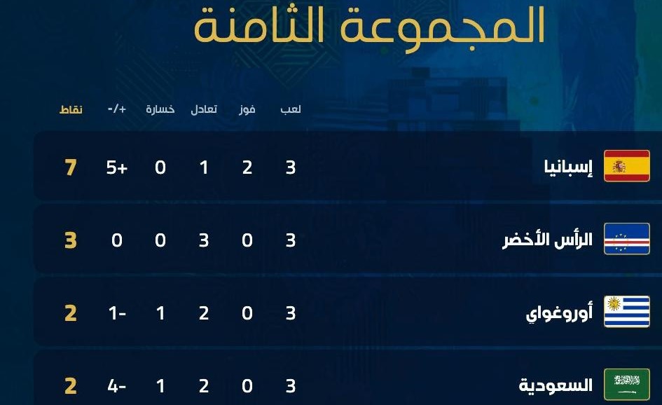 كأس العالم ترتيب المجموعة الثامنة بعد ختام الجولة الثالثة