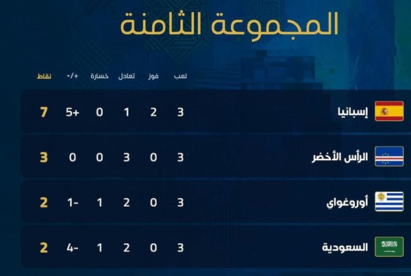 كأس العالم.. ترتيب المجموعة الثامنة بعد ختام الجولة الثالثة