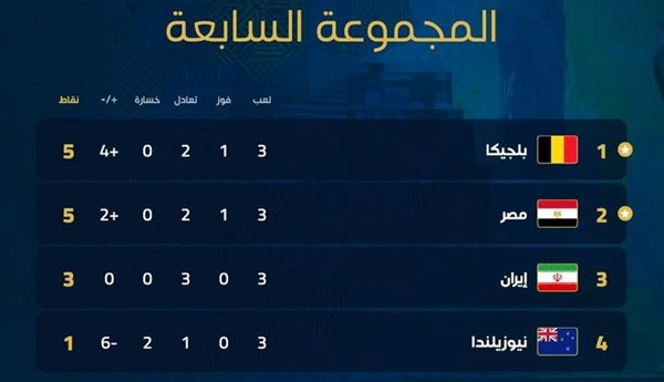 كأس العالم..ترتيب المجموعة السابعة بعد ختام الجولة الثالثة