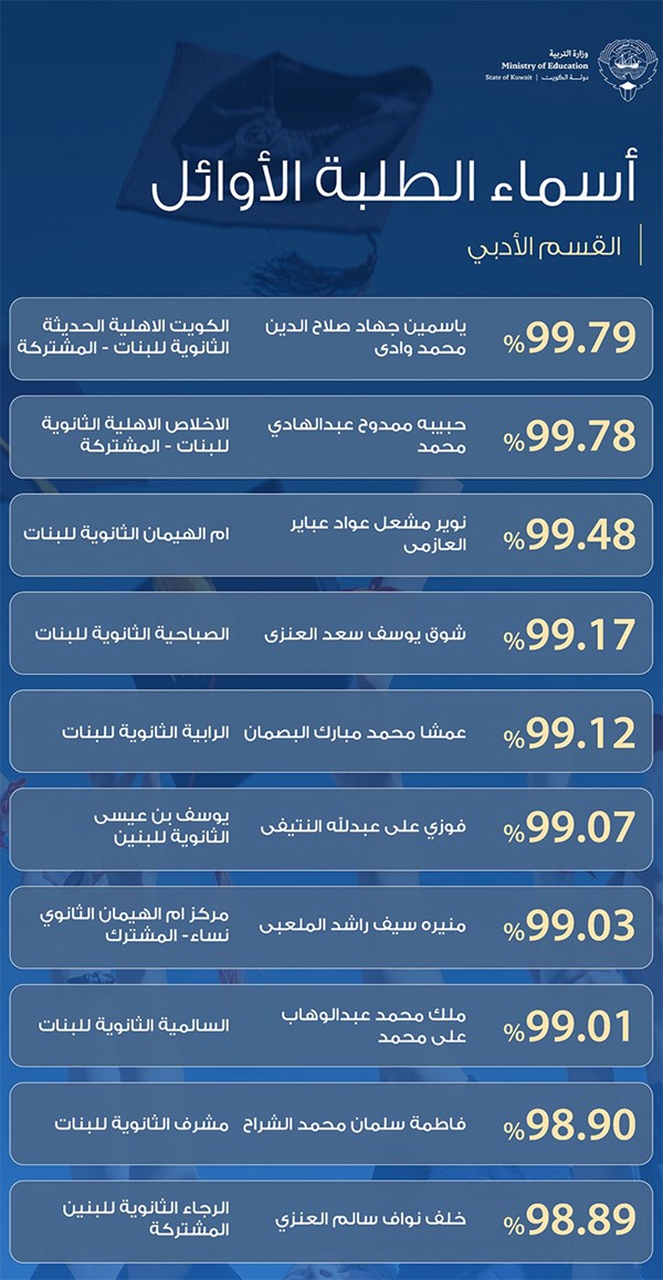 أسماء الطلبة الأوائل في القسم الأدبي