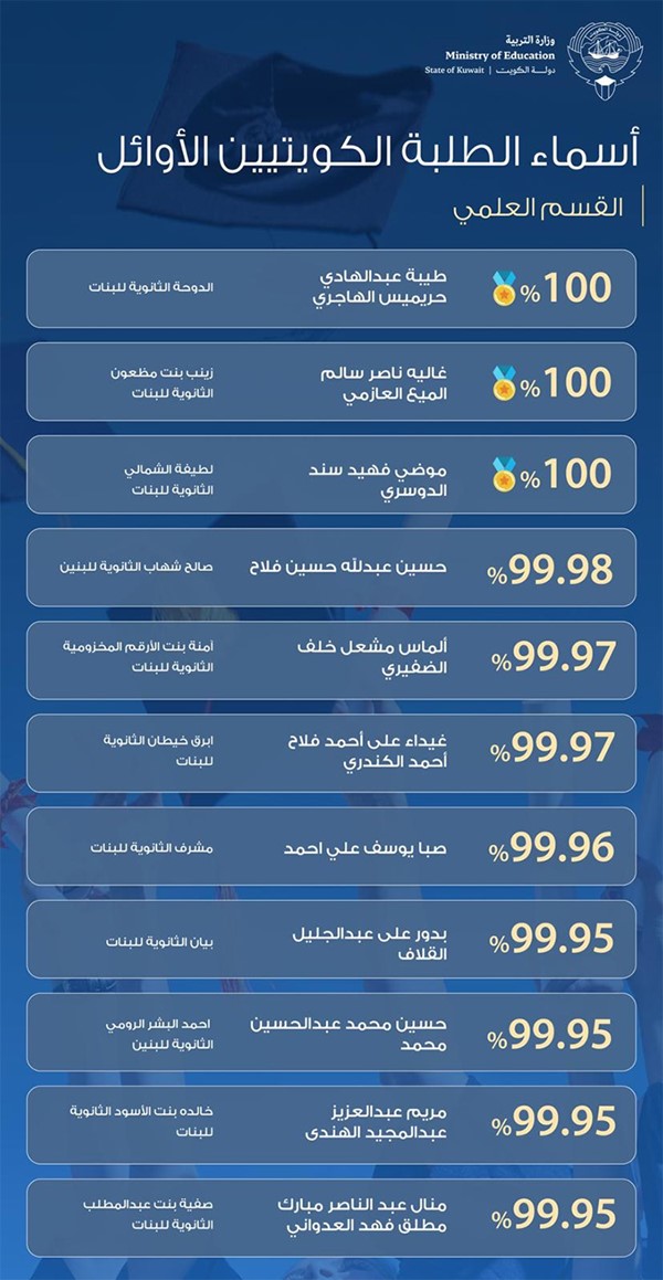 أسماء الطلبة الأوائل "الكويتيين" في القسمين العلمي والأدبي