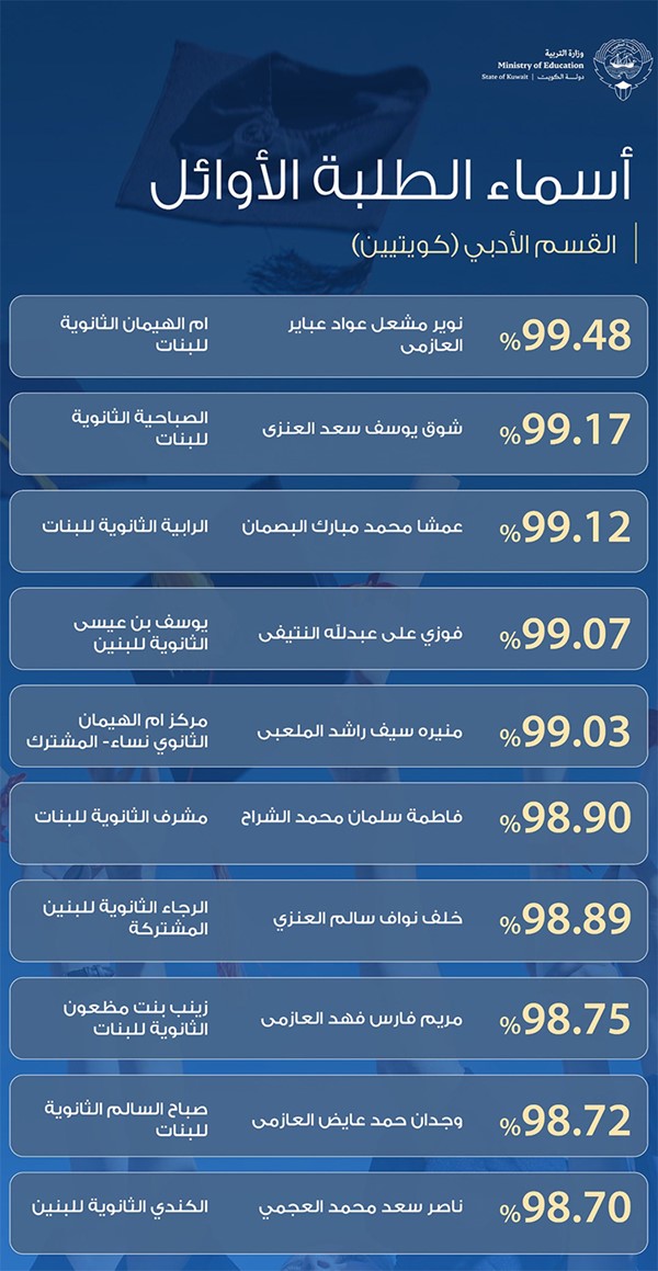 أسماء الطلبة الأوائل "الكويتيين" في القسمين العلمي والأدبي