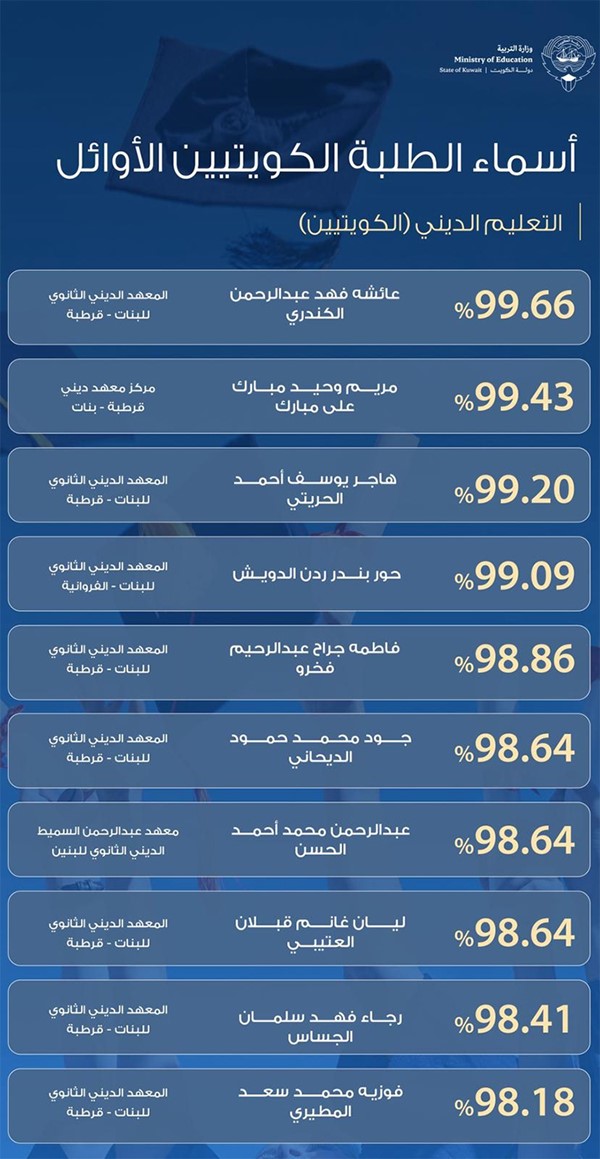 أسماء الطلبة الأوائل "الكويتيين" في القسمين العلمي والأدبي