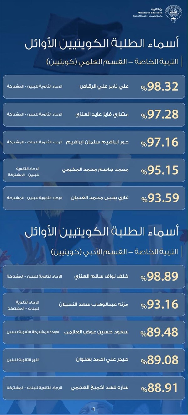 أسماء الطلبة الأوائل "الكويتيين" في القسمين العلمي والأدبي