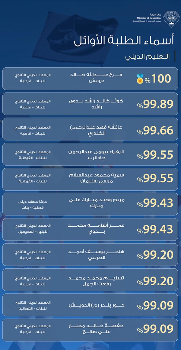 أسماء الطلبة الأوائل في التعليم الديني والتربية الخاصة