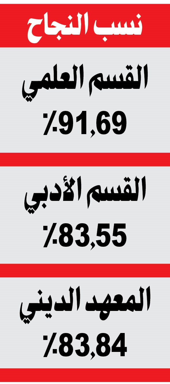 نسب متميزة في «يوم النجاح»